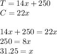 T=14x+250\\C=22x\\\\14x+250=22x\\250=8x\\31.25=x
