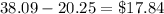 38.09-20.25=\$17.84