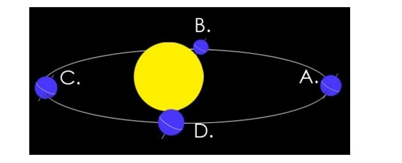 As Earth spins on its axis, producing night and day, it also moves about the Sun in-example-1