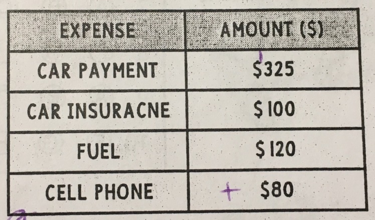 Ian's parents asked him to create a budget for his $1,000 monthly income. He determines-example-1