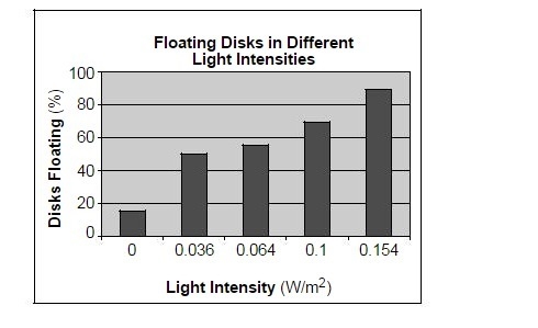 State the relationship between increasing light intensity and the percentage of disks-example-1