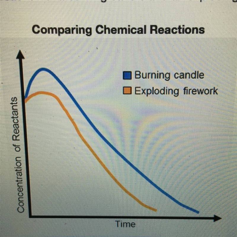 What can you conclude from the graph? A) do you reaction that causes a firework to-example-1