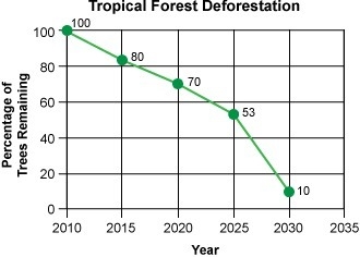 Environmentalists are monitoring an area of tropical forest. They made the following-example-1