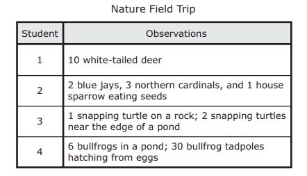 The table shows some observations made by four students during a field trip to a nature-example-1