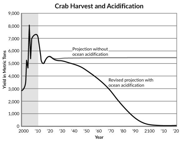 The graph shows the findings of a study commissioned by a group of marine policy makers-example-1