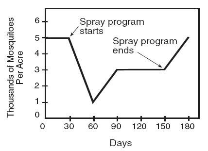 HELP I'M REALLY CONFUSED!!! The graph in Figure 5–3 shows the changes in a mosquito-example-1