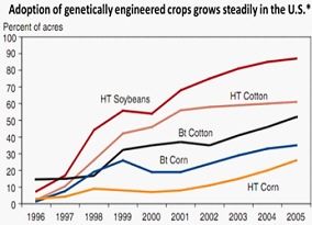 The graph below shows the percentage of acres in the United States that is dedicated-example-1