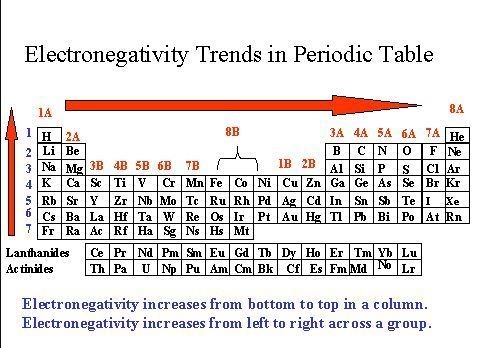 The graph below shows the electronegativities of the elements in the periodic table-example-1