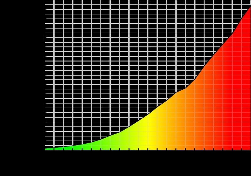 Narwhal population since 1970??? please provide websites found. If not, why can't-example-1