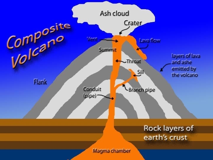 A _____ is a mountain created from eruptions of lava, ash, rocks, and hot gases. A-example-2