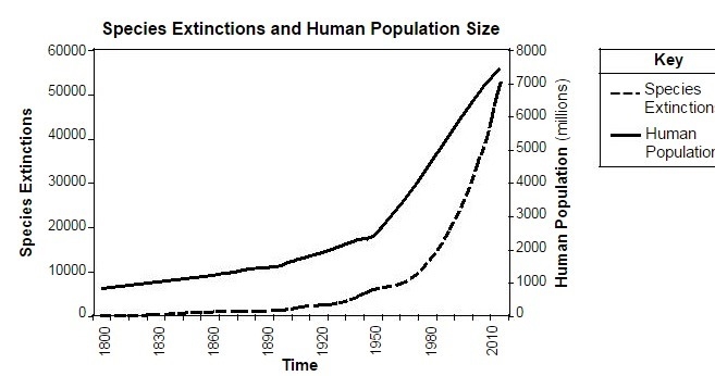 "The graph indicates that the number of species that have become extinct (1)has-example-1