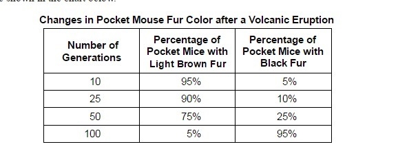 Explain why the percentage of black pocket mice changed so much after the volcanic-example-1