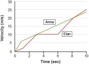 The graph depicts the velocity and times of Elan and Anna during a race Which best-example-1