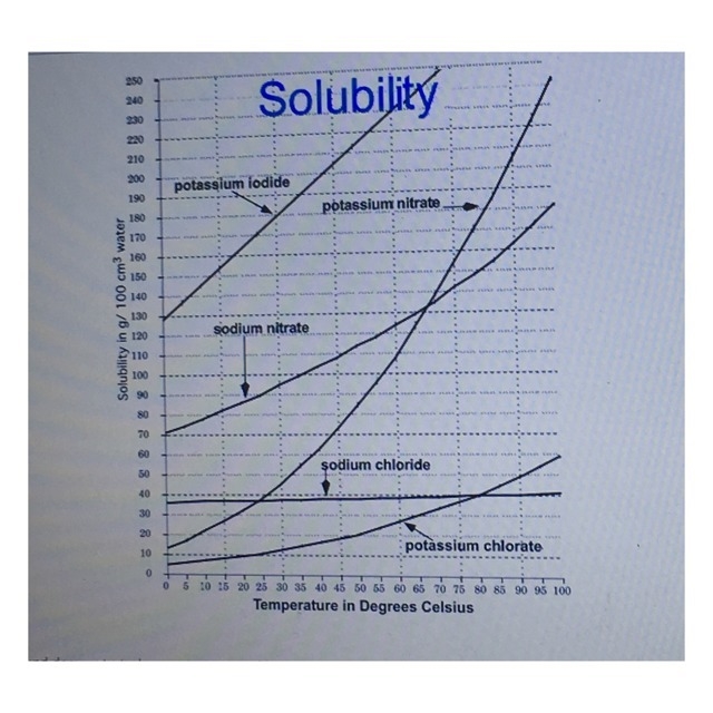 Which compound demonstrated a constant rate of increase of solubility as the temperature-example-1