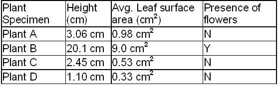 HIGH POINT QUESTION! This diagram shows the height, average leaf surface area and-example-1