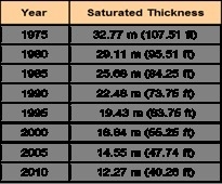 Again, look at the table. Examine the saturated thickness levels between 1975 and-example-1