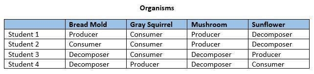 Producers are organisms that obtain their energy from sunlight. Consumers obtain their-example-1