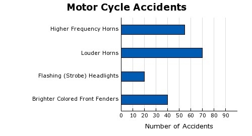 The graph shows the number of accidents for motorcycles with different safety modifications-example-1