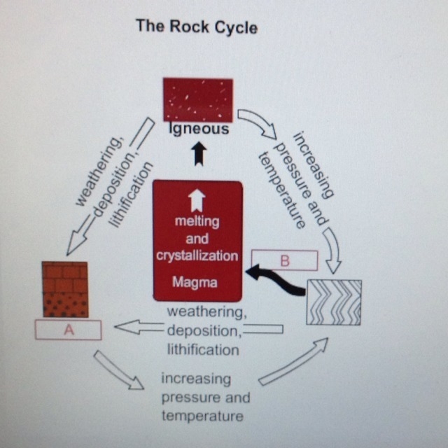 In this model of rock cycle, A represent ____ rock and V represents the process of-example-1