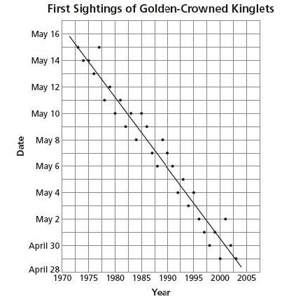 SCIENCE 10 EASY CLIMATE QUESTION Every spring, a club of bird watchers record the-example-1