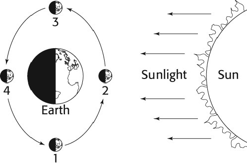 The diagram below shows the relative positions of Earth, the moon, and the sun. The-example-1