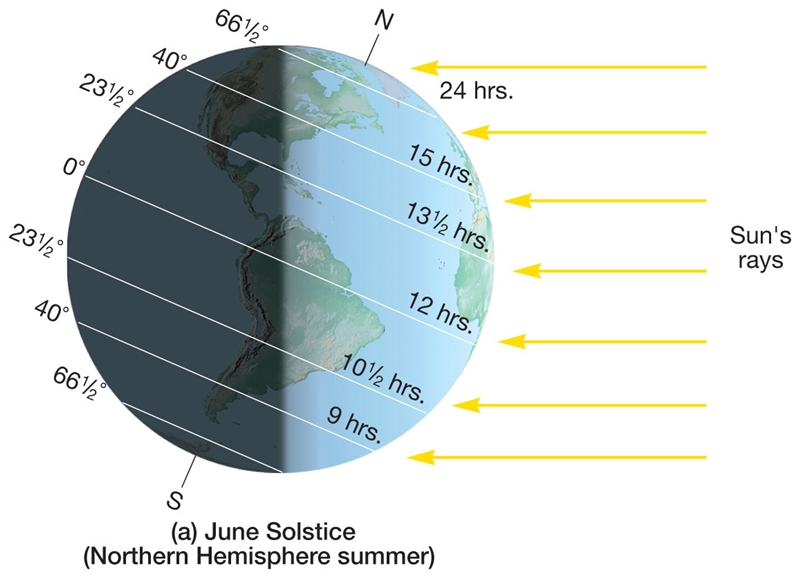 The sun’s most direct rays fall on ___________What???___________on the first day of-example-1