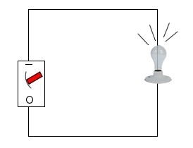 In the image shown, the light bulb is on. In order for this to happen, the circuit-example-1