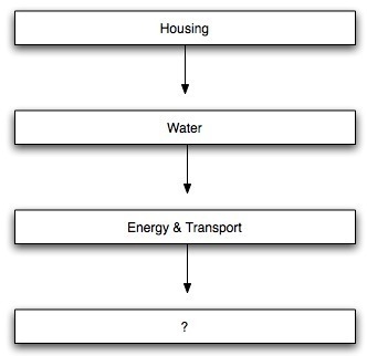 When populations increase dramatically, the infrastructure that supports the area-example-1