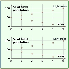 The total population graphs below display the results of two different five-year hunting-example-1