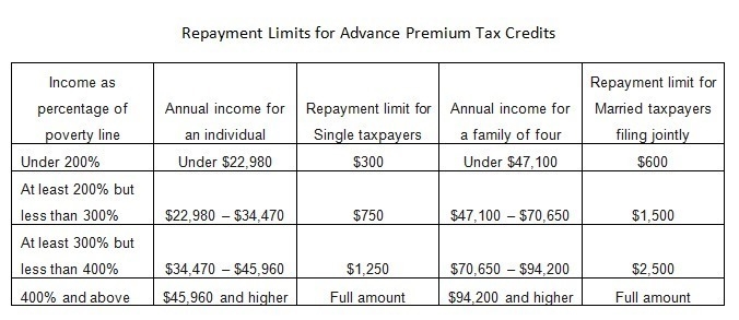 What is the 2016 repayment limitation for a single taxpayer who has income at a 350% poverty-example-1