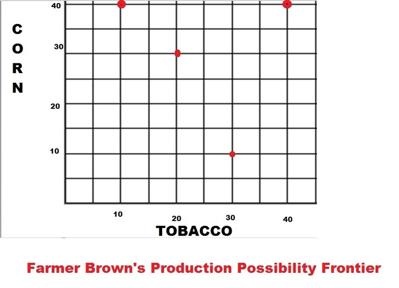 1. Farmer Brown has four fields that can produce corn or tobacco. Assume that the-example-1