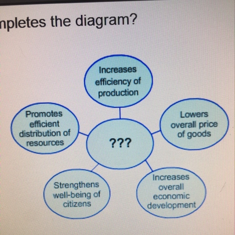 Which title best completes this diagram? A. Benefits of the specialization of labor-example-1