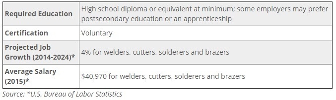 Where can you get a job in welding and what are the basic requirements?-example-1