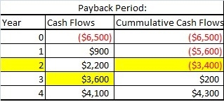 A project has an initial cost of $6,500. the cash inflows are $900, $2,200, $3,600, and-example-1