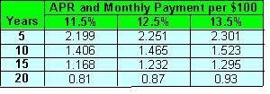 How much would you pay monthly on a $6,000 loan if you pay 12.5 percent for 10 years-example-1