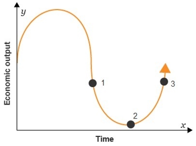 ECONOMICS- A family is trying to sell their home at point 2 on the graph. How might-example-1