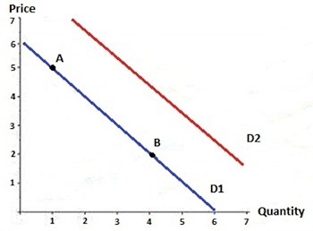 In the graph below, a shift from point A to point B represents which of the following-example-1