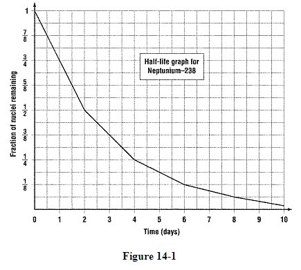 Figure 14-1 shows the decay of a Neptunium-238 over a period of 10 days. What is the-example-1