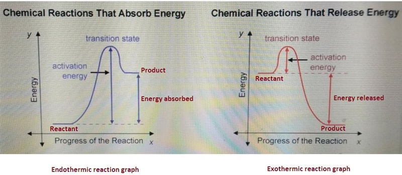 When the products of a reaction have a higher enthalpy than the reactants _____. Select-example-1