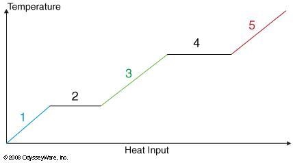 If in the following diagram the substance is in the solid state during stage 1, what-example-1