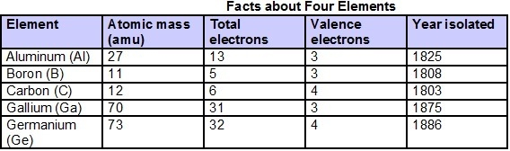 Based on the information in the table, which elements are most likely in the same-example-1