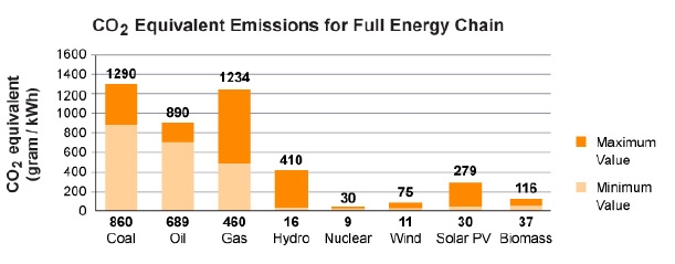 The following graph compares the greenhouse gas emissions from different forms of-example-1