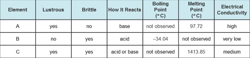 Malik analyzed three samples to test which element was a metalloid. The table shows-example-1