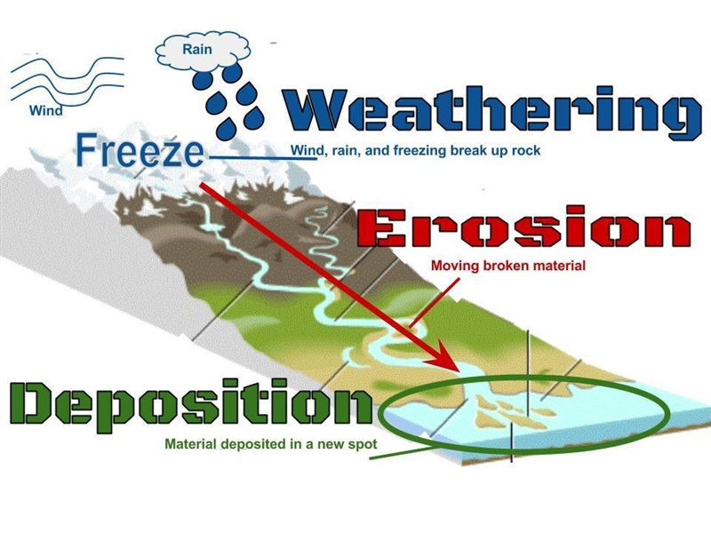 Describe how sediments are produced by weathering and erosion-example-1