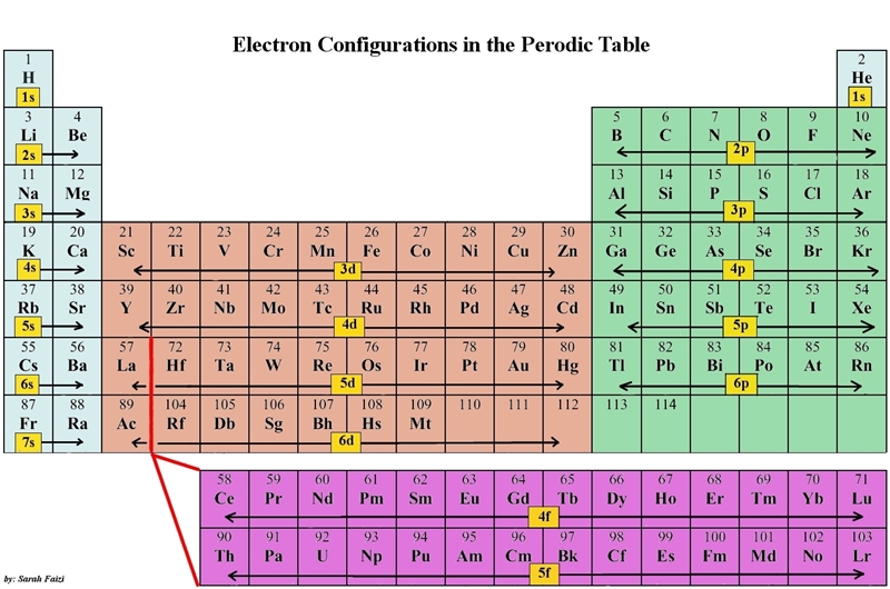 What column of the periodic table contains elements whose electron configurations-example-1