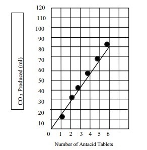 How much CO2 gas is produced by four antacid tablets?-example-1