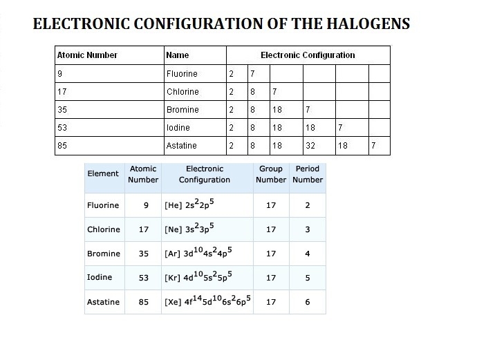 Which element has this electron configuration? astatine bromine chlorine fluorine-example-1