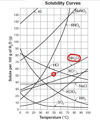 What is the solubility of NH4Cl at 50°C?-example-1