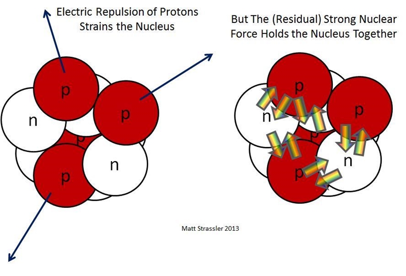 What two competing fundamental forces are at work inside the nucleus of an atom?-example-1