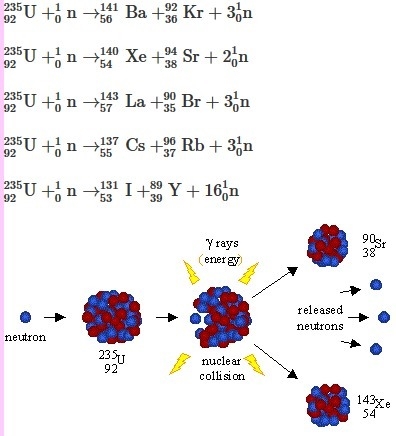 Bombarding uranium-235 with _____ creates energy through fission-example-1